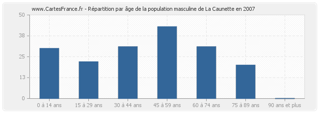 Répartition par âge de la population masculine de La Caunette en 2007